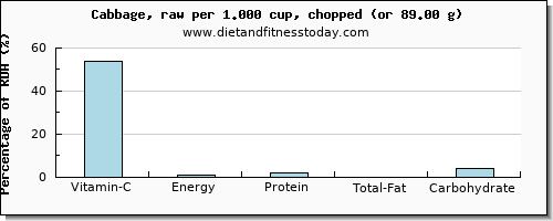 vitamin c and nutritional content in cabbage